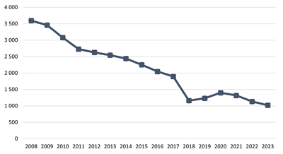 The decining number of homeless people in Finland in 2008-2023.
